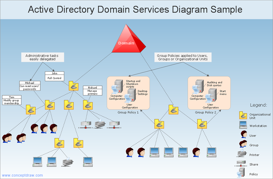 Apa Itu Active Directory okkomputer