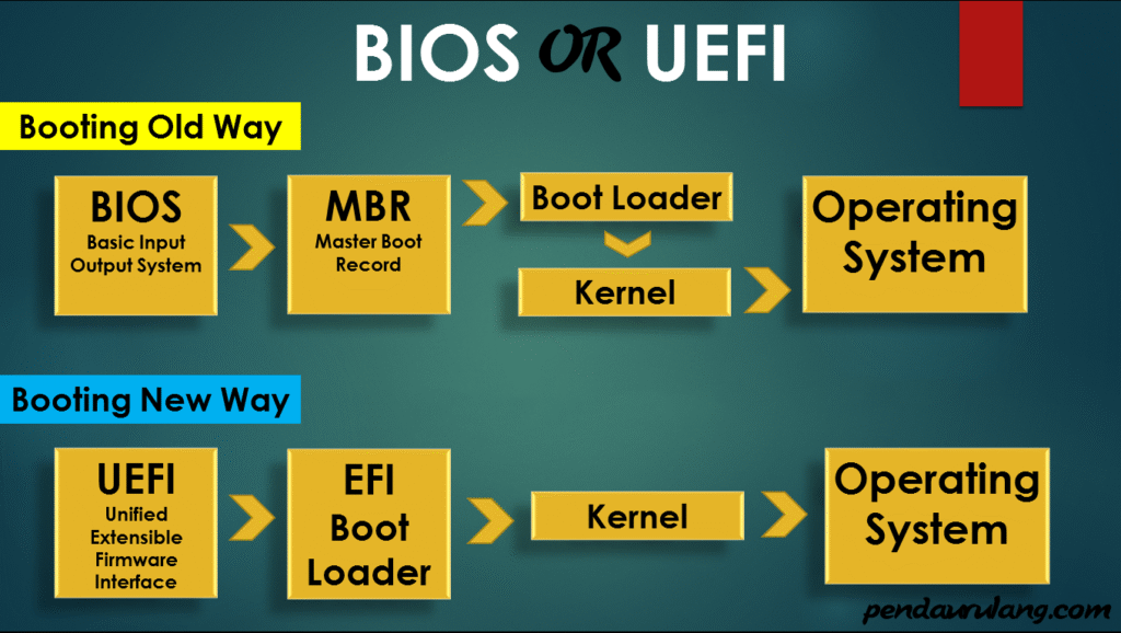 perbedaan legacy dan UEFI - OkKomputer